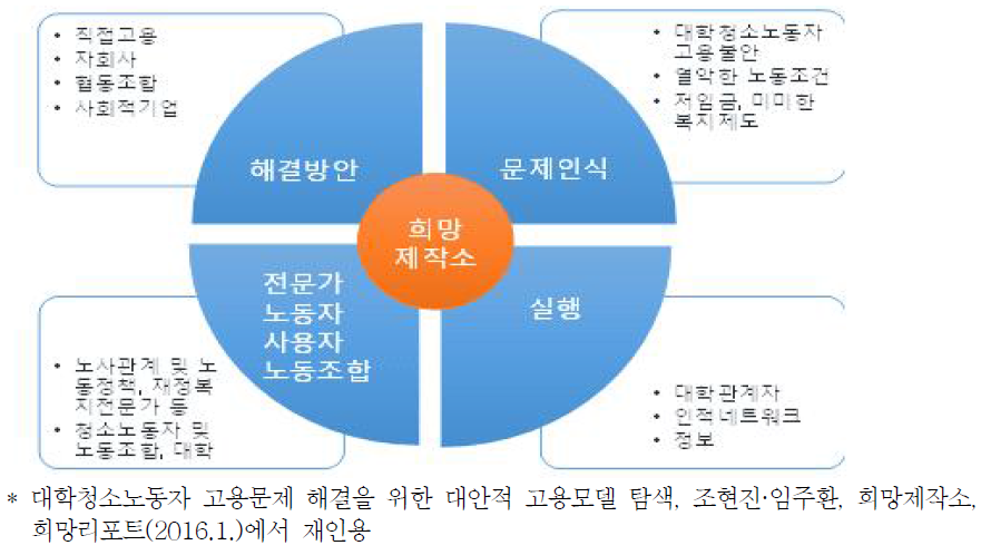 사다리포럼 논의 구조도