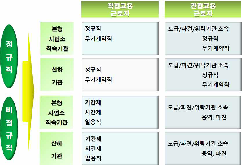 우리나라 광역 지자체 고용구조 및 고용관계 모형