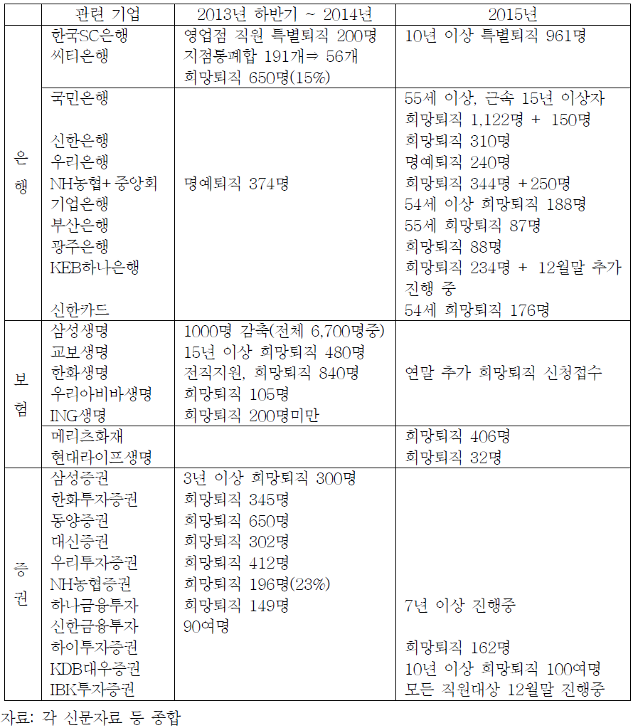 금융권의 2013년 하반기 - 2015년 구조조정