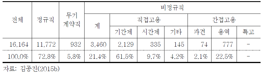 서울시 민간위탁 고용 규모(2015.8 기준, 353개 민간위탁)