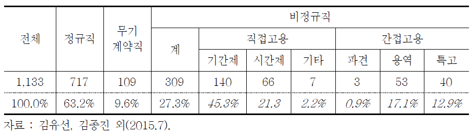 광주시 민간위탁 고용 규모(2015.3 기준, 122개 민간위탁)