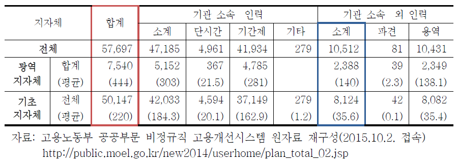 광역 및 기초 지자체 비정규직 규모(2014년)