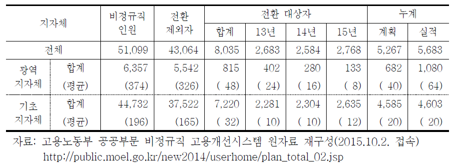 광역 및 기초 지자체 비정규직 현황 및 무기계약 전환 규모(2013년〜2015년)