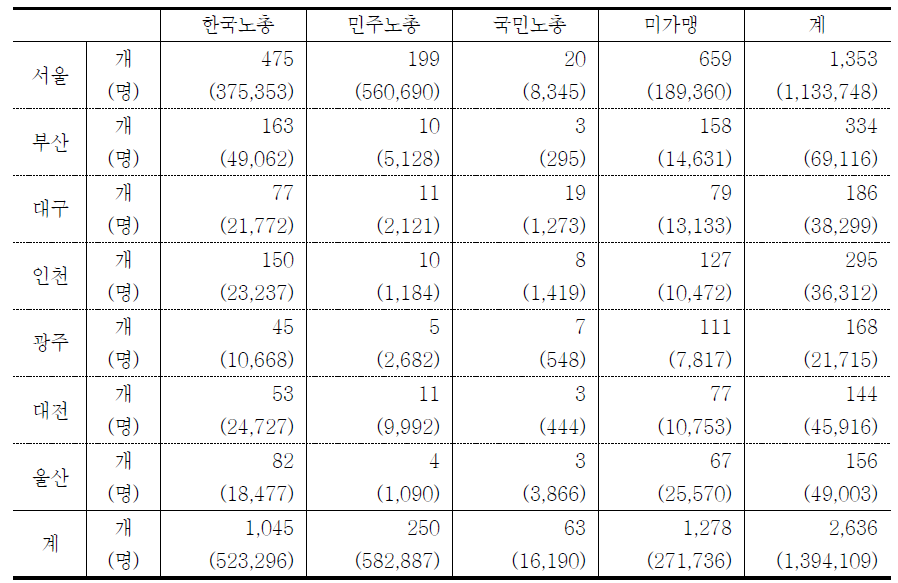 전국 중앙조직별 노동조합 조직현황 - 광역시