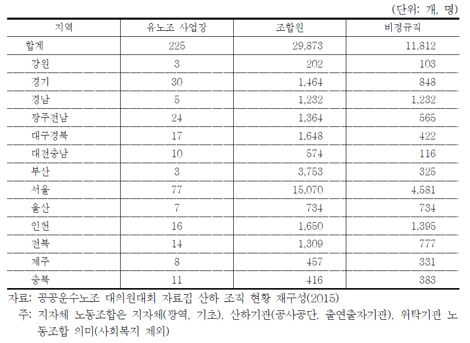 민주노총 공공운수노조 산하 공공부문 지자체 노동조합 조직현황