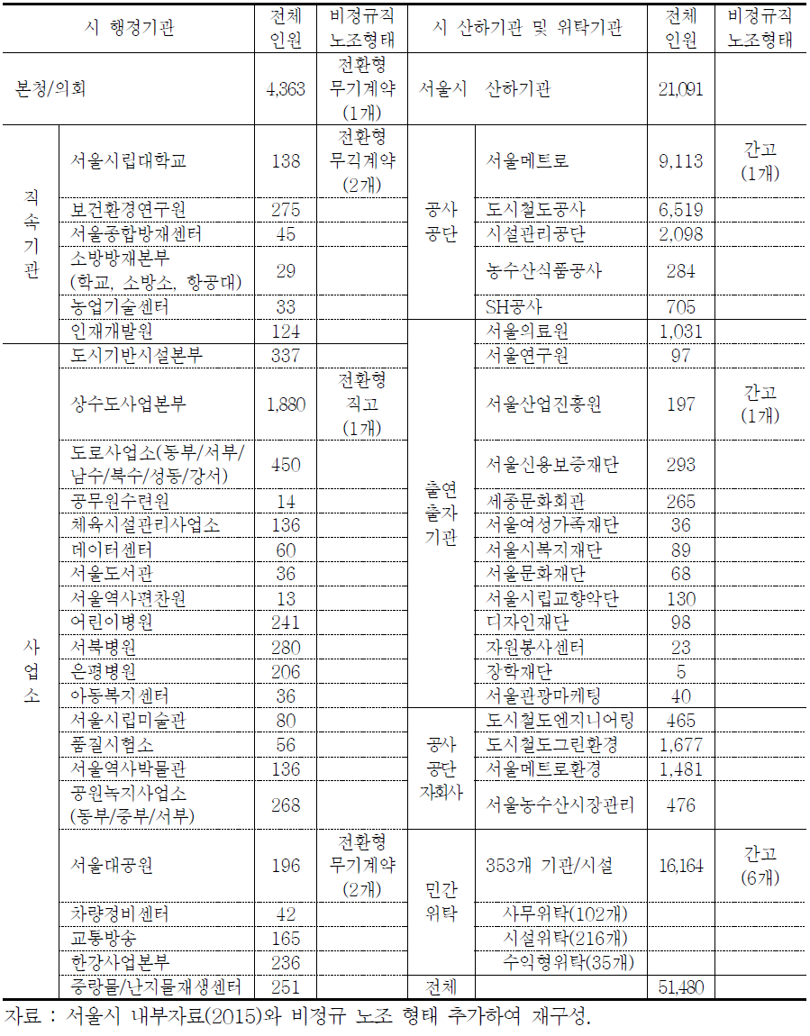 서울시 행정조직별 비정규직 노조 형태(2015.9)