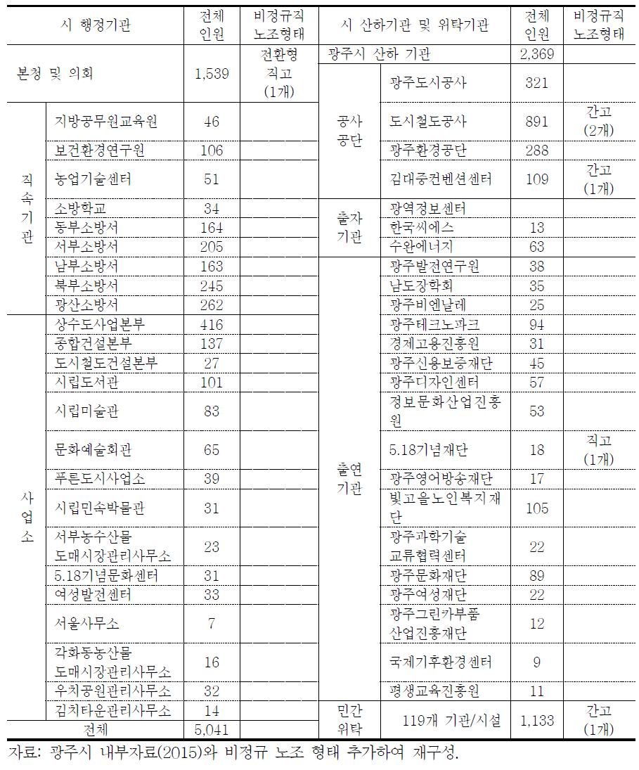 광주시 행정 조직별 비정규직 노조 형태(2015.9)