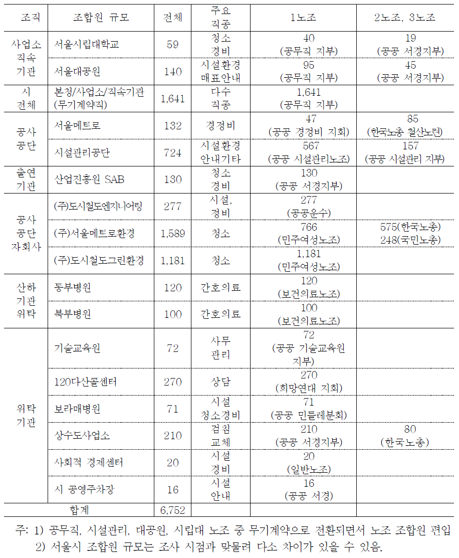 서울시 지자체 무기계약 및 비정규직 노동조합 현황(2015.8)