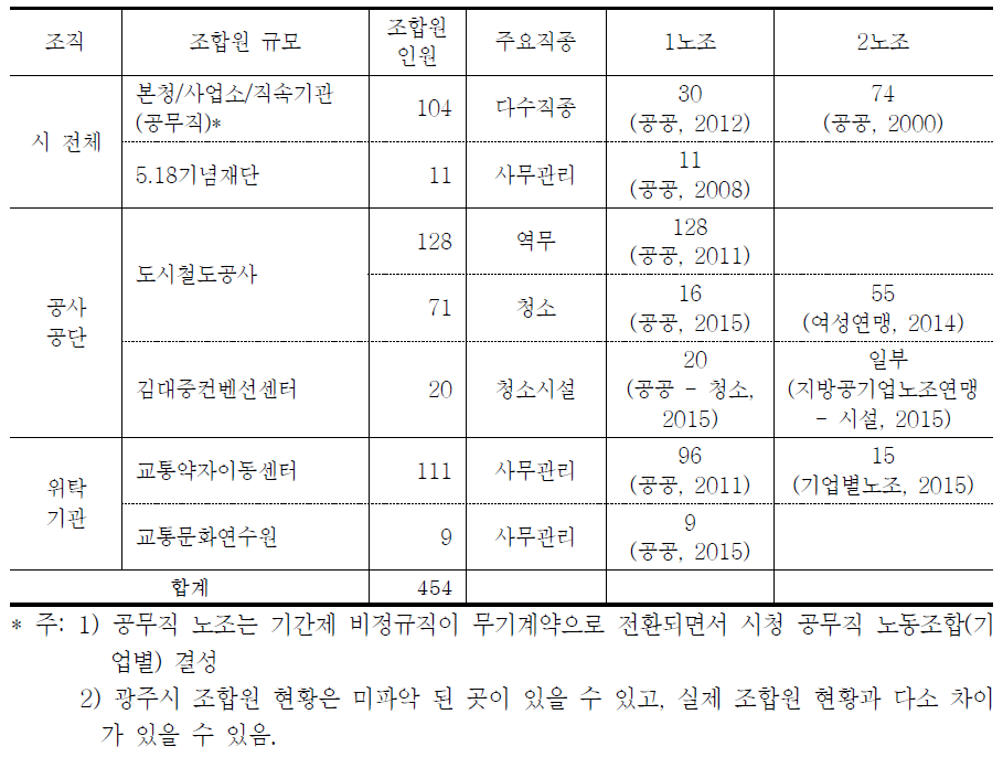 광주시 지자체 무기계약 및 비정규직 노동조합 현황(2015.8)