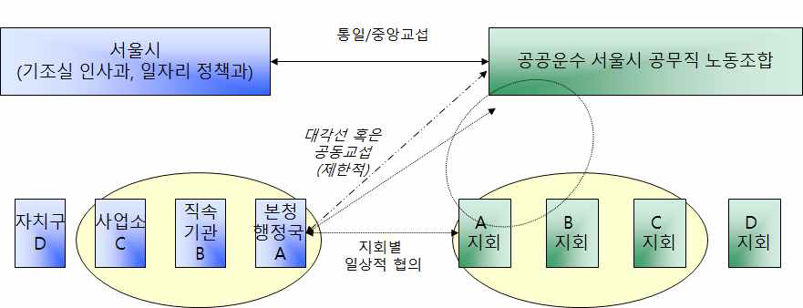 서울시 공무직 노사관계 교섭구조(유형1) - 서울시 본청 및 행정조직 사례