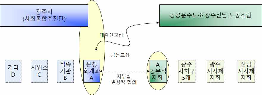 광주시 공무직 노사관계 교섭구조 모형(유형1) - 광주시 본청 및 기관 사례