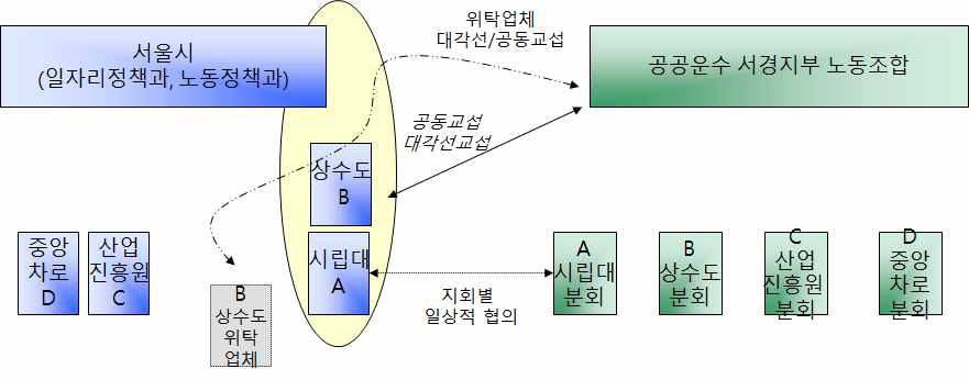 서울시 민간위탁 노사관계 교섭구조(유형2) - 상수도사업본부 사례