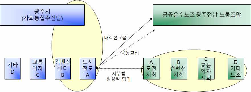 광주시 공무직 노사관계 교섭구조(유형2) - 광주시 본청 및 기관 사례