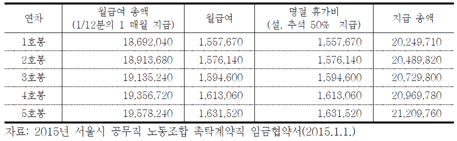 서울시 준공무직 임금 임금 실태(촉탁계약직, 만 61-65세) - 청소