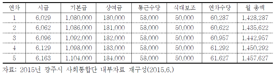 광주시 김대중컨벤션센터 준공무직 임금 실태(2015) - 청소