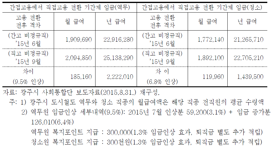 광주시 도시철도공사 준공무직 임금 실태(2015) - 역무, 청소