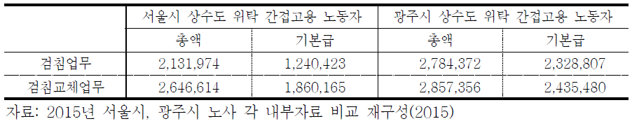 서울, 광주 상수도사업본부 위탁업체 소속 노동자 임금 실태(2015) - 교체, 검침