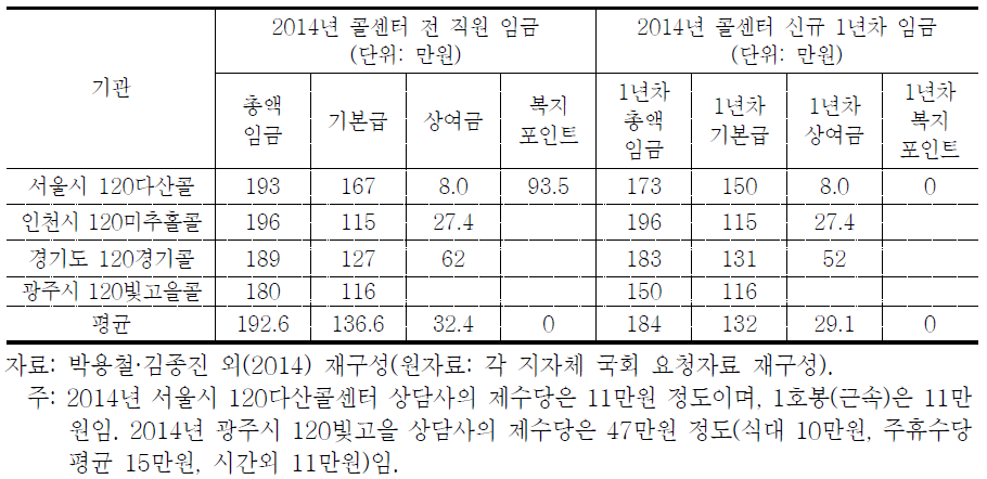 지자체 120콜센터 위탁업체 소속 노동자 임금 실태(2014) - 콜센터 상담