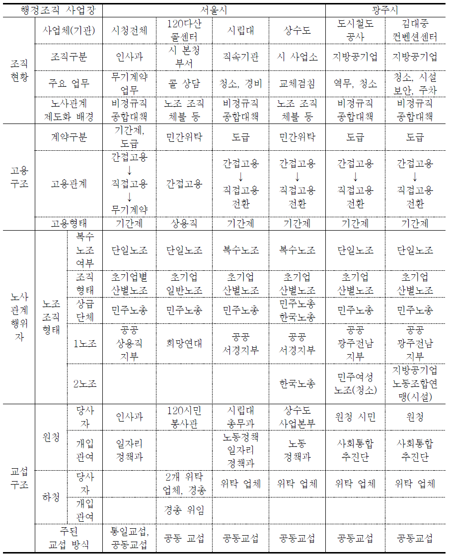 지자체 비정규직 노사관계 주요 특징Ⅰ - 서울시, 광주시