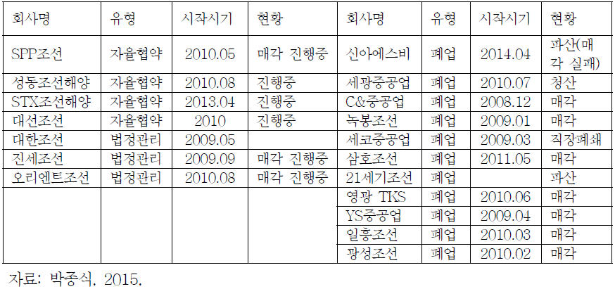 2009년 이후 중소 조선회사의 구조조정