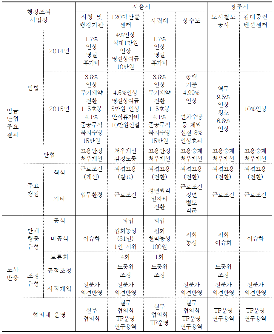 지자체 비정규직 노사관계 주요 특징Ⅱ - 서울시, 광주시