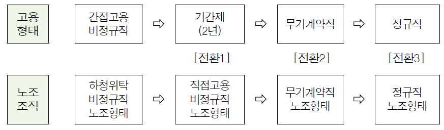 지자체 고용구조 전환과 비정규직 노조 전환 모형