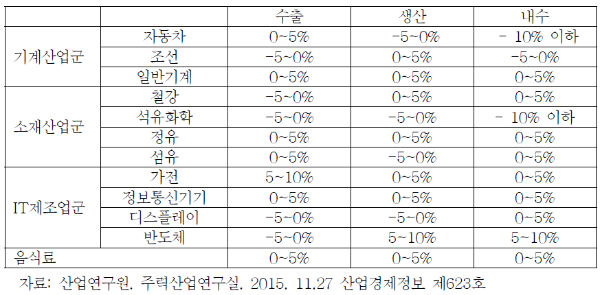 2016년도 주력산업 전망