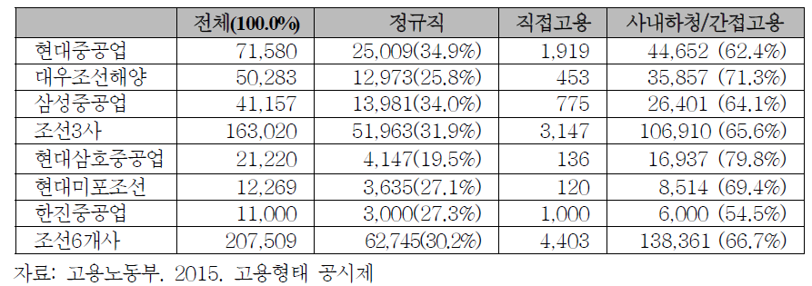 조선산업의 고용(정규직, 직접고용, 사내하청)