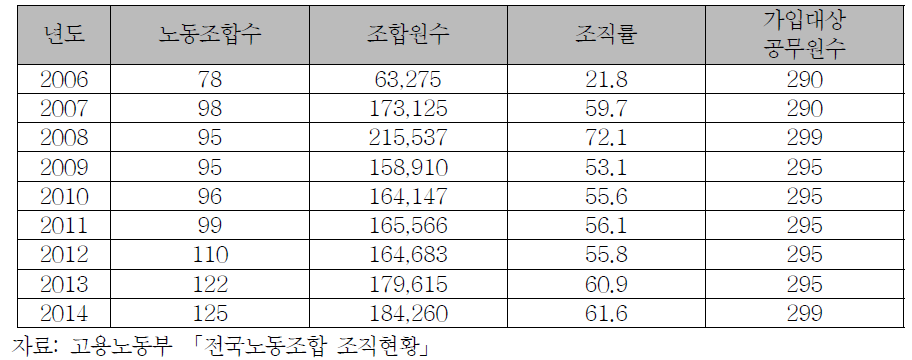 공무원노동조합의 추이