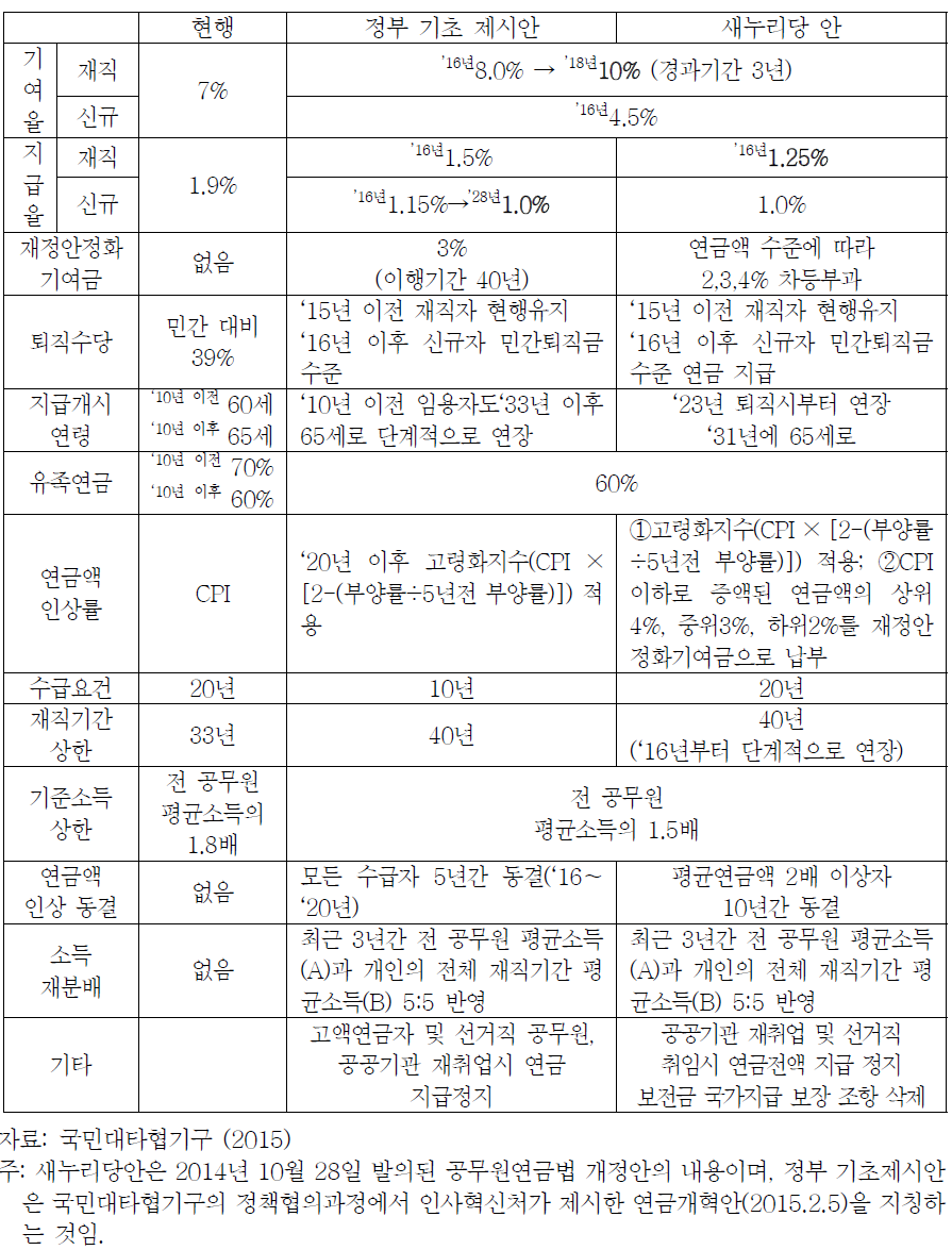 정부와 새누리당의 공무원연금개혁안 개요