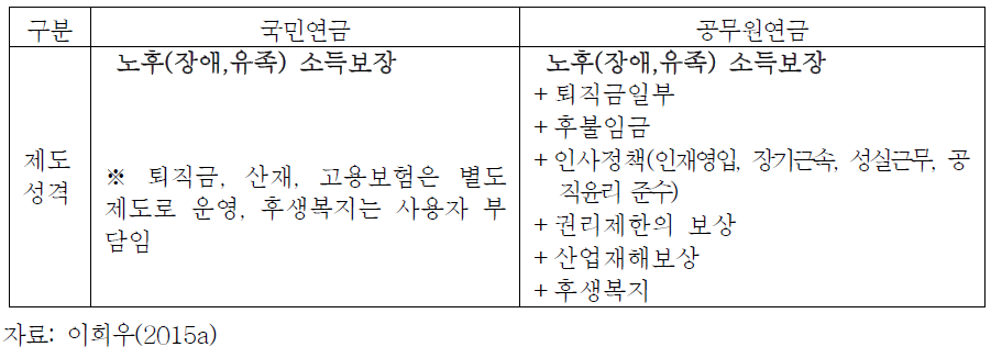 국민연금과 공무원연금 비교