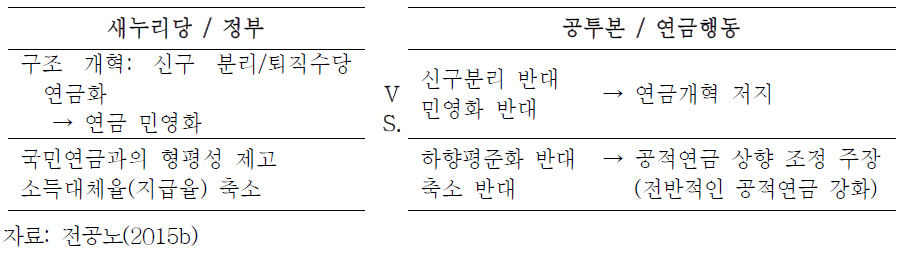 공무원연금개혁의 초기 쟁점