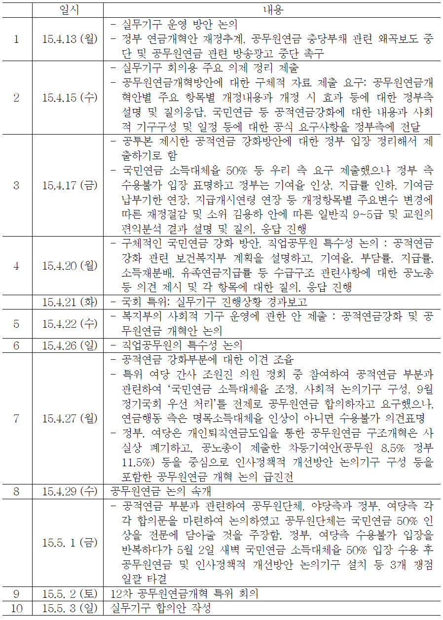 실무기구의 진행 경과