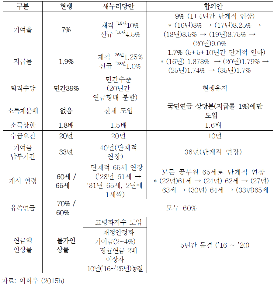 공무원연금개혁의 주요 합의내용