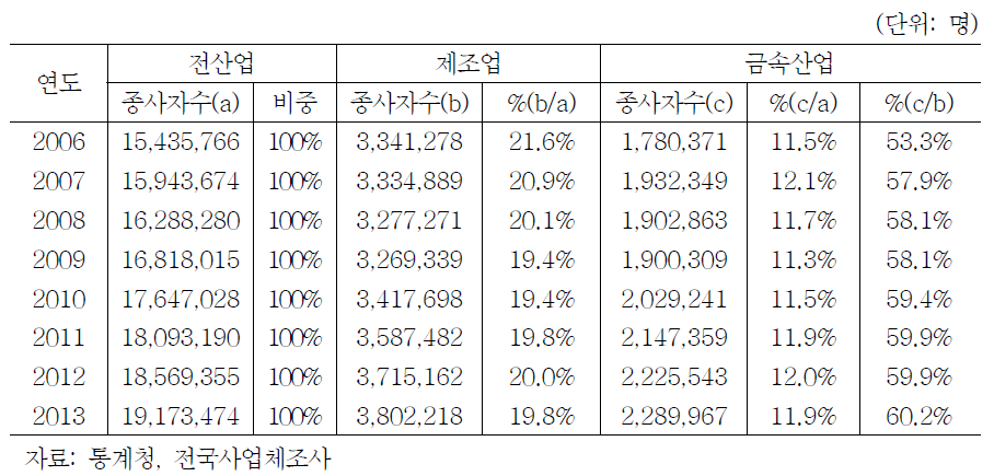 금속산업 종사자 수 및 비중(전산업 및 제조업 대비, 2006-2013)