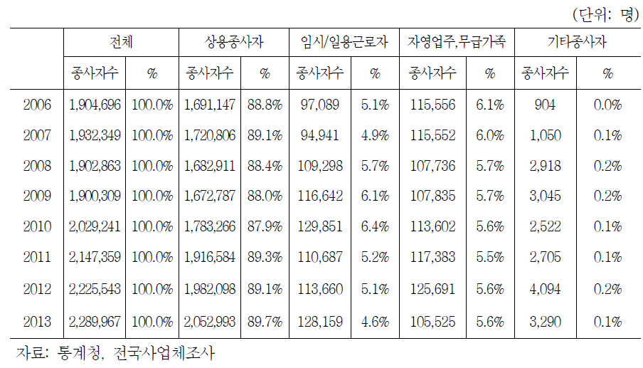 종사자 지위별 종사자 수(2006-2013)