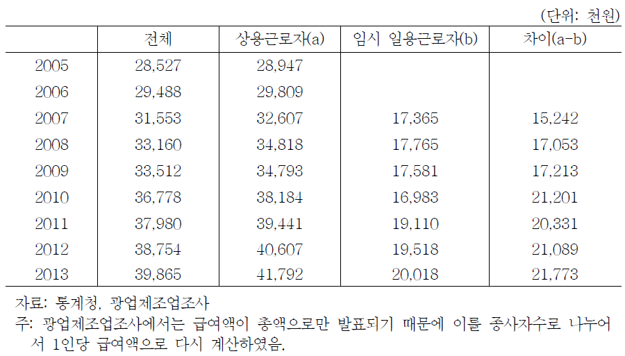 금속산업 종사자 임금수준(연도별, 10인 이상, 연 기준)