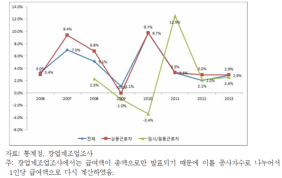 연도별 임금인상률 현황