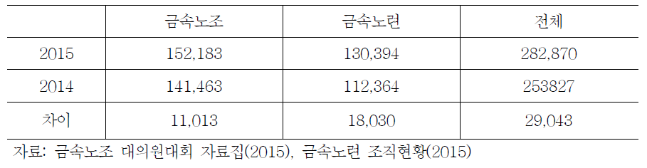 금속산업 노동조합 조직 현황(2015.9.30. 기준)