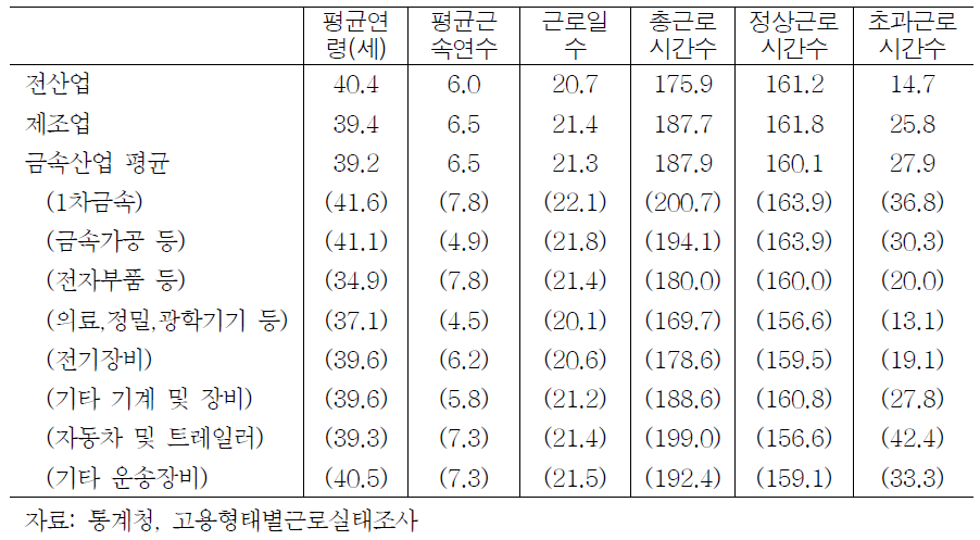 산업별 연도별 월평균 근로시간 현황