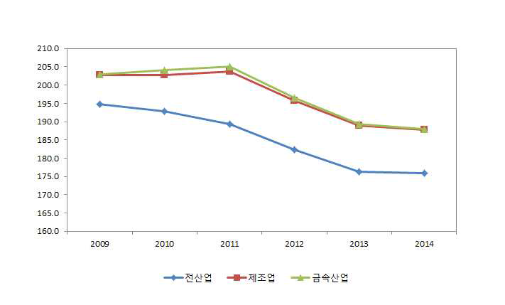 연도별 근로시간 현황