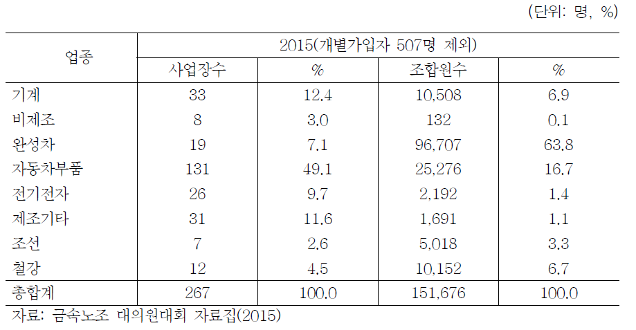 금속노조의 노동조합 업종별 현황(2015.10.기준)