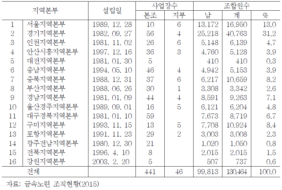 금속노련 지역본부 조직 현황(2015.10. 기준)