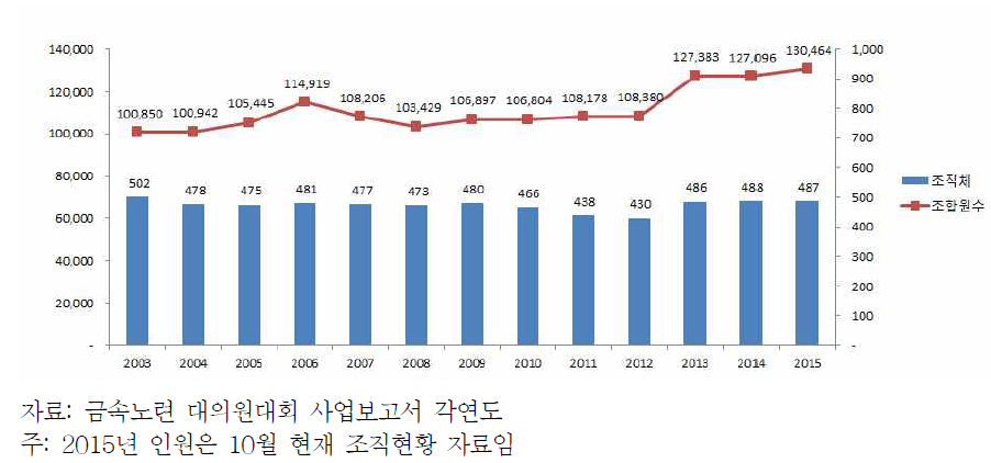 금속노련 소속 조합원수 추이