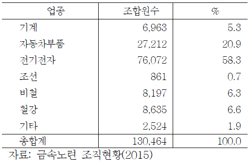 금속노련 소속 업종별 조합원수