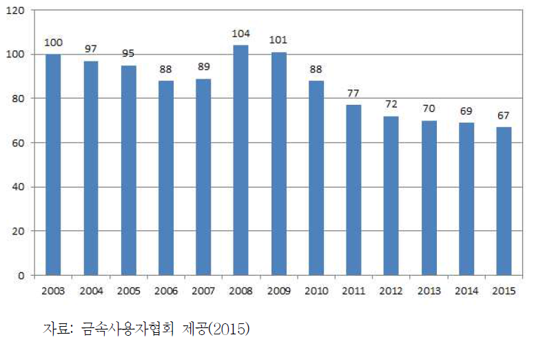 금속사용자협의회 소속 회원수 추이