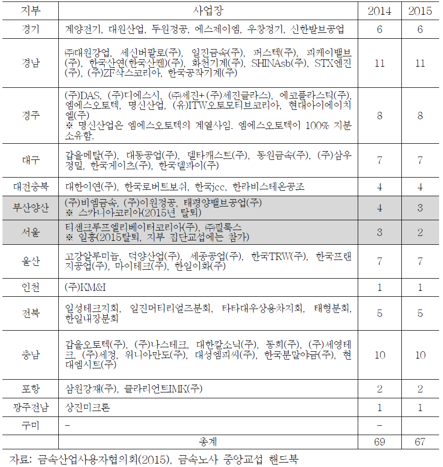 중앙교섭 참여 사업장(2015. 9. 1. 중앙교섭 조인식 기준)