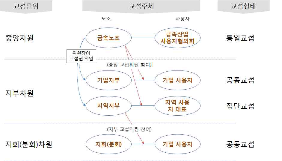 금속노조 단체교섭 구조(산별교섭)