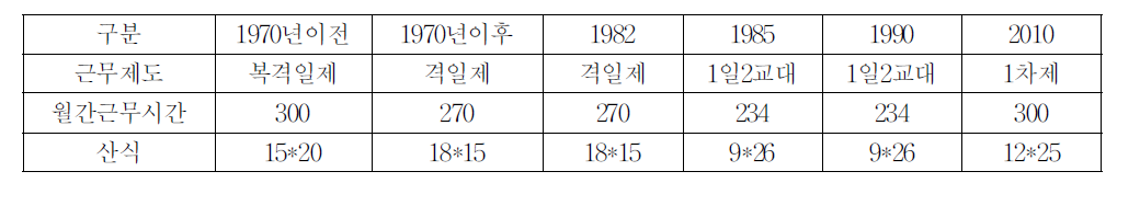 근무제도와 변천과 근로시간 증가