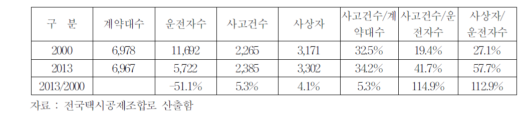 대구법인택시 교통사고 비교